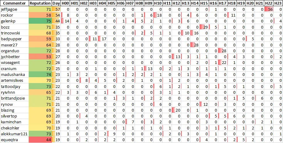 Top 20 Active