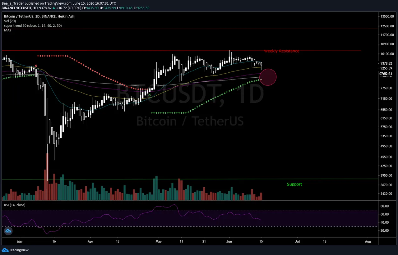 BTC/USDT 1D