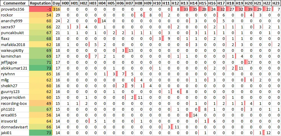 Top 20 Active