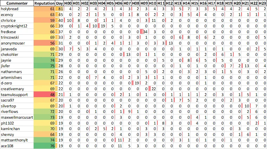 Top 20 Active
