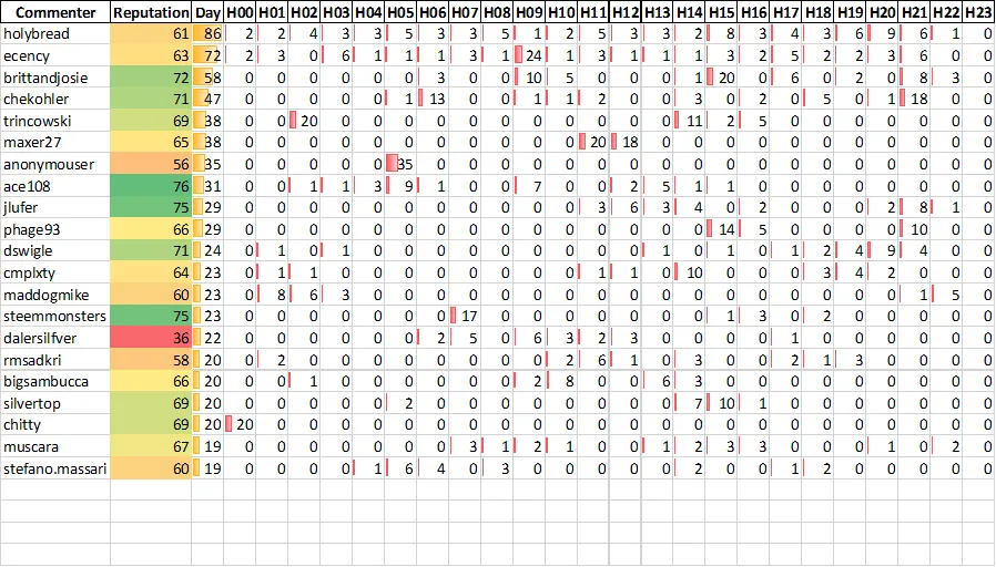 Top 20 Active