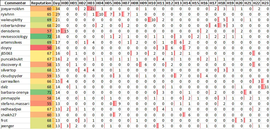 Top 20 Active