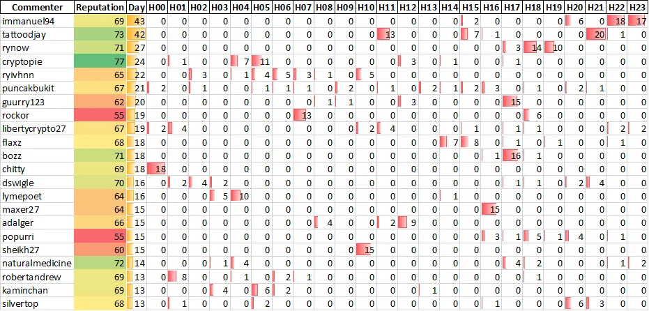 Top 20 Active