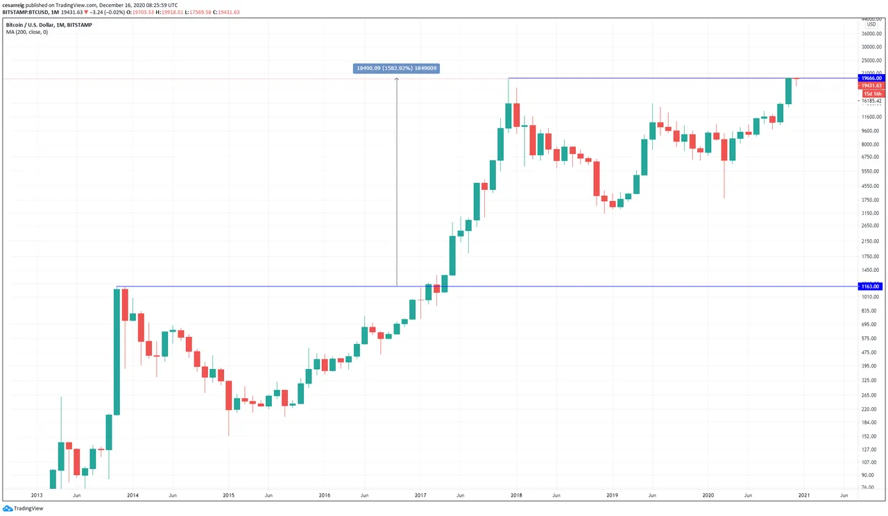 Historico del precio del BTC