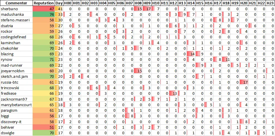 Top 20 Active