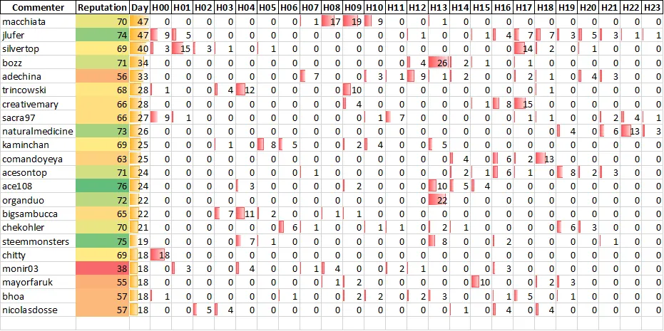 Top 20 Active