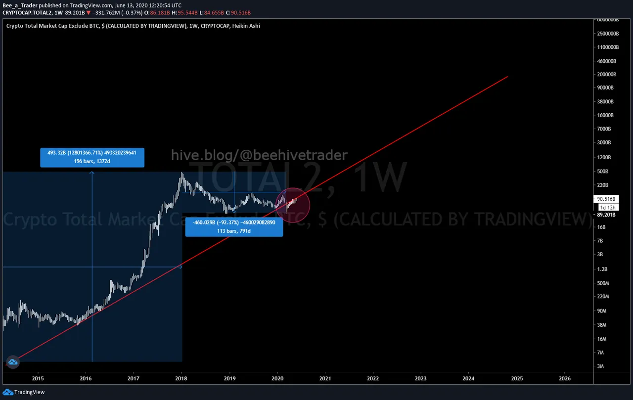 bearish retest on alts?