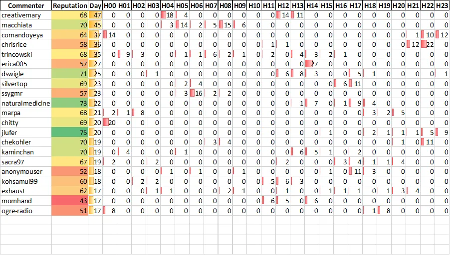 Top 20 Active