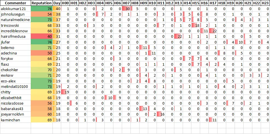 Top 20 Active