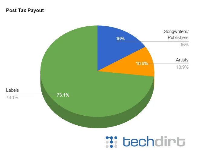 music revenue distribution.png