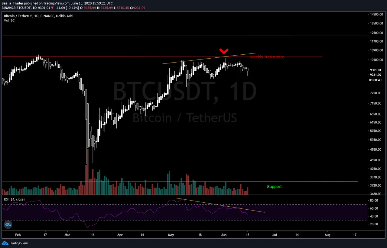 BTC/USDT, 1D