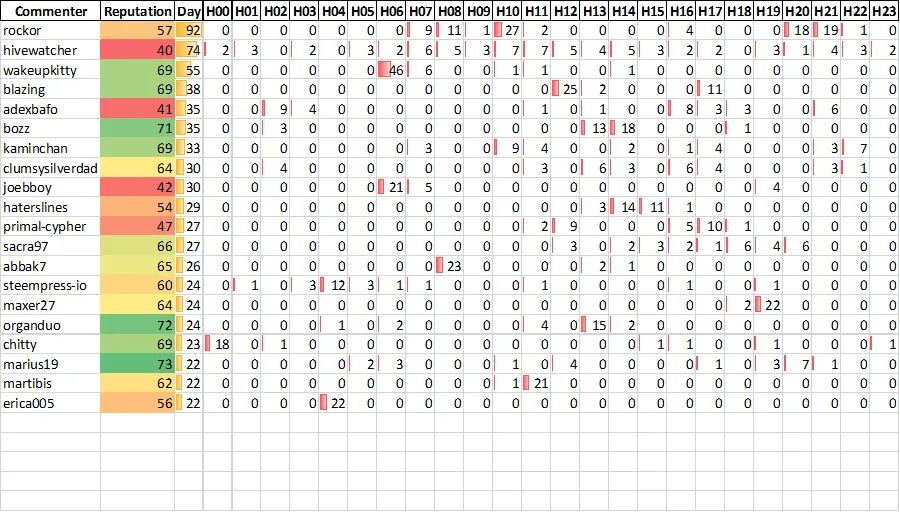 Top 20 Active