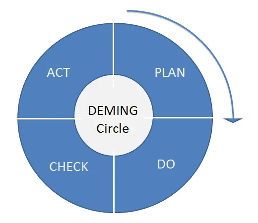 Deming model