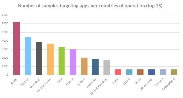 Alien malware targets