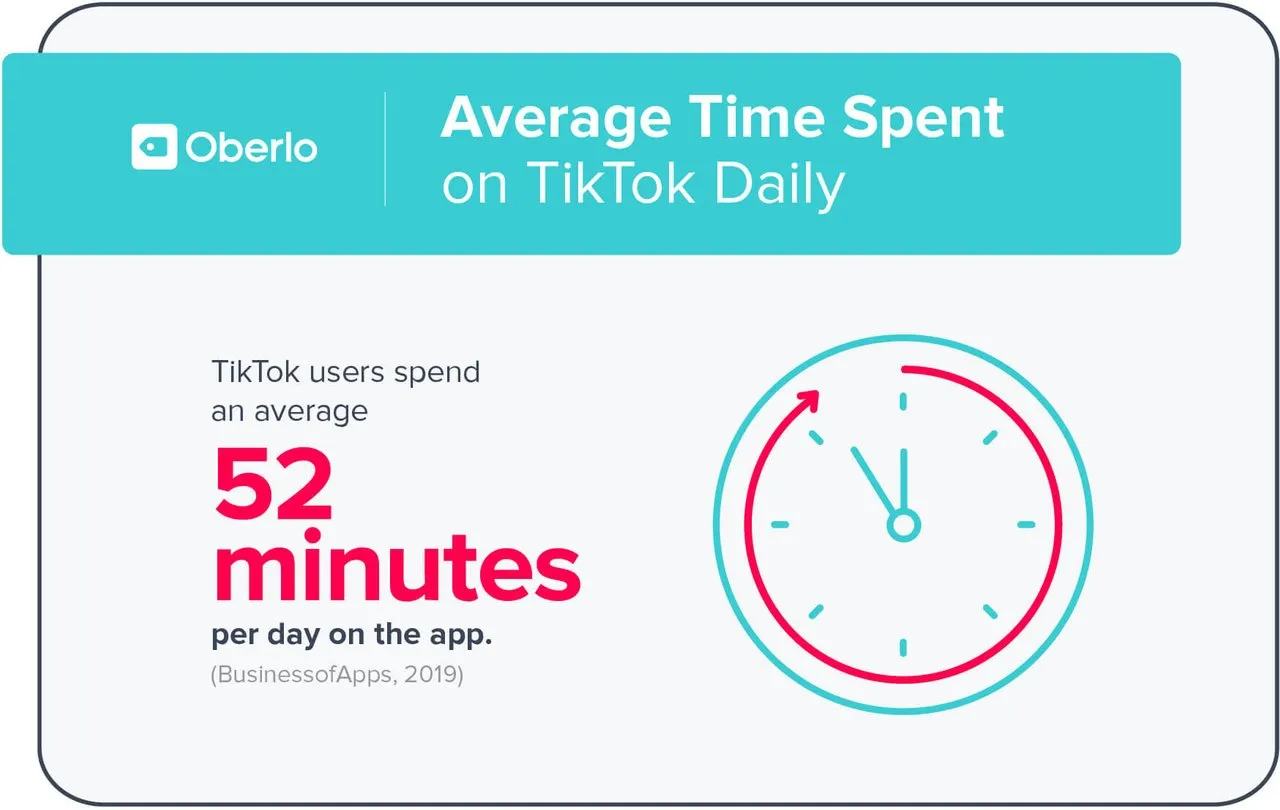 52 minutes average content consumption per user per day on TikTok
