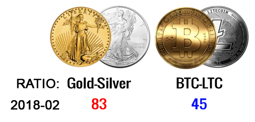 Bitcoin to Litecoin Price Ratio vs Gold to Silver Price Ratio (2018-02).png