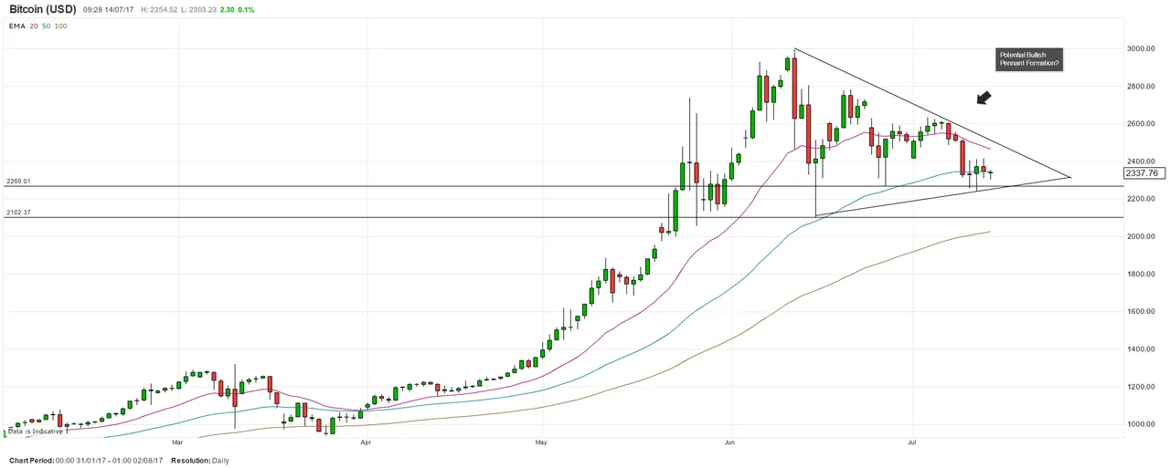 Cryptocurrency-Bitcoin-Charts-Show-Conflicting-Signals-Ethereum-Falls_body_btc14july.png.full.png