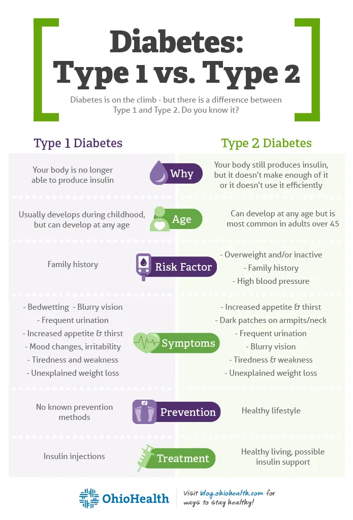 http___blog.ohiohealth.com_wp-content_uploads_2017_07_DiabetesDifferences_Infographic_695x1024-v2.jpg