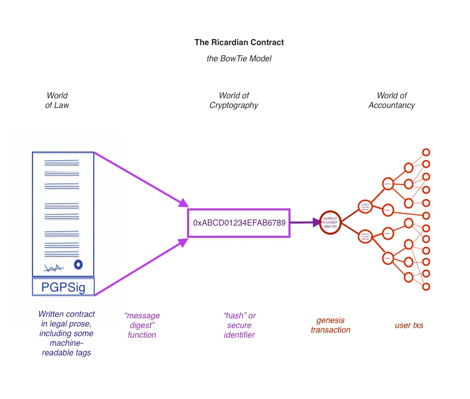 The Ricardian Contract - Bow Tie model