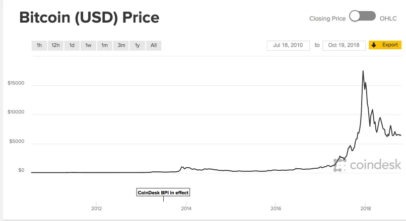 $6,420.54 - CoinDesk BPI 18-10-19 16-18-38.jpg