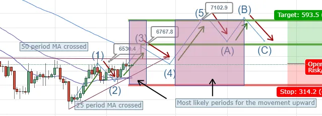 Bitcoin chart analysis 18-8-2018 (Timeframe).png