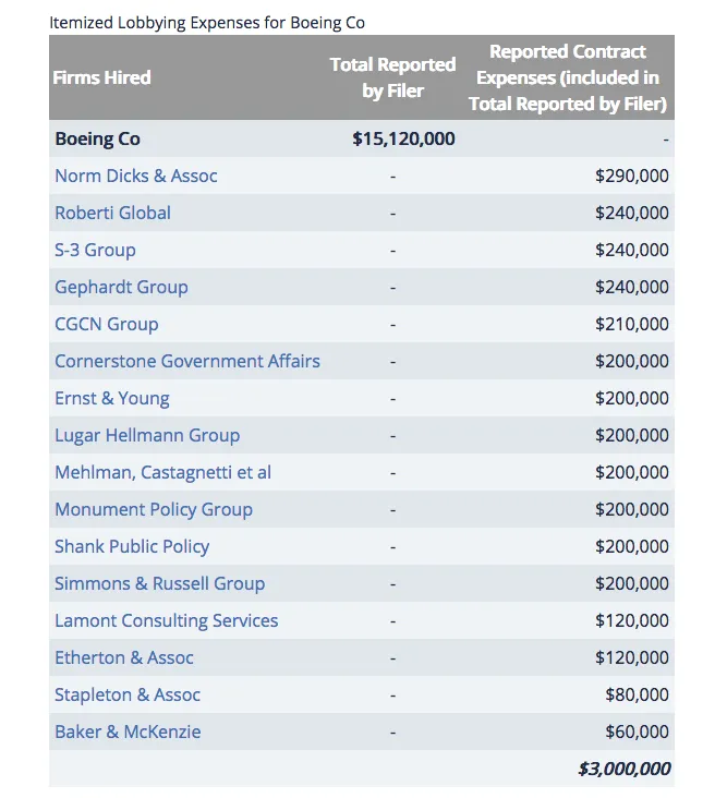 Lobbying Spending Database   Boeing Co  2018   OpenSecrets1.png