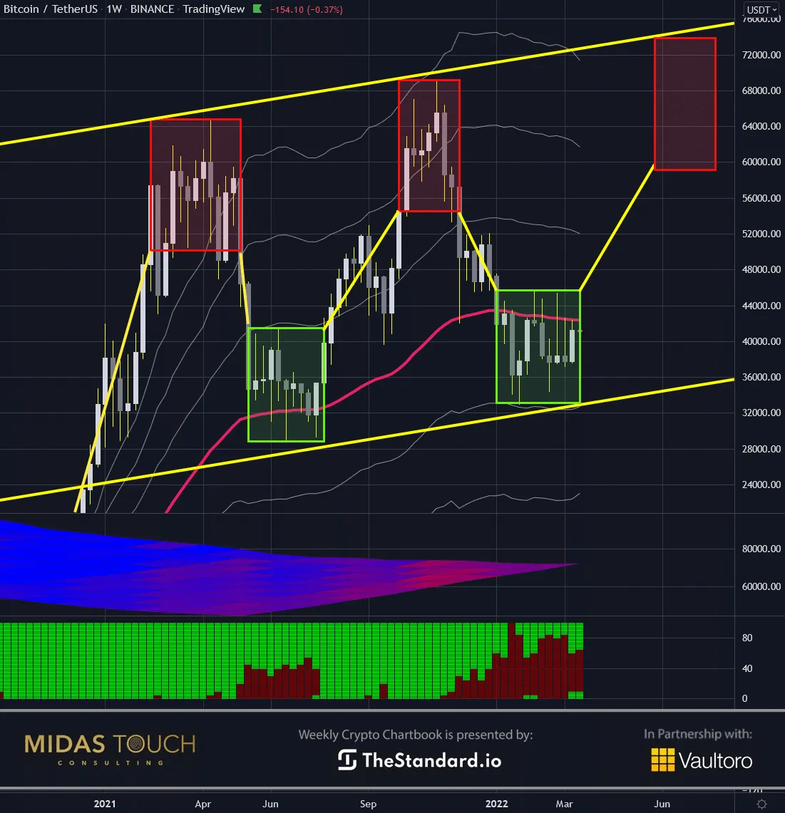 Chart-2-Bitcoin-in-USD-weekly-chart-as-of-March-22nd-2022.png