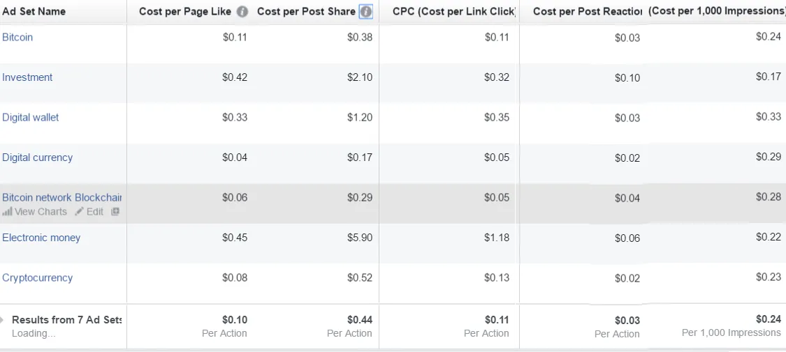 steemit first facebook ads results zoomed in.png