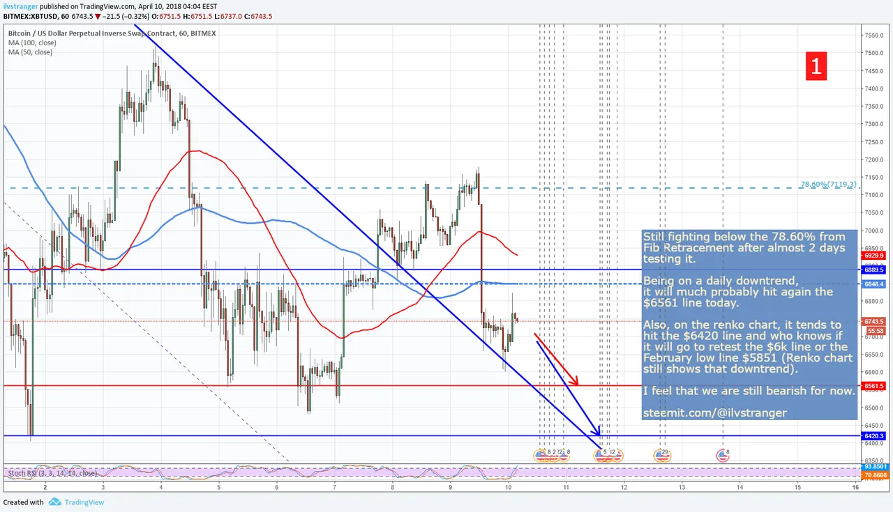 2-ilvstranger-BTC-bitcoin--H1-chart-april-bitmex-10-2018.png