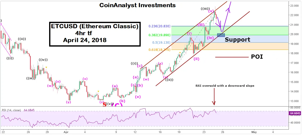 Elliot wave analysis Ethereum Classic 4hr tf.png