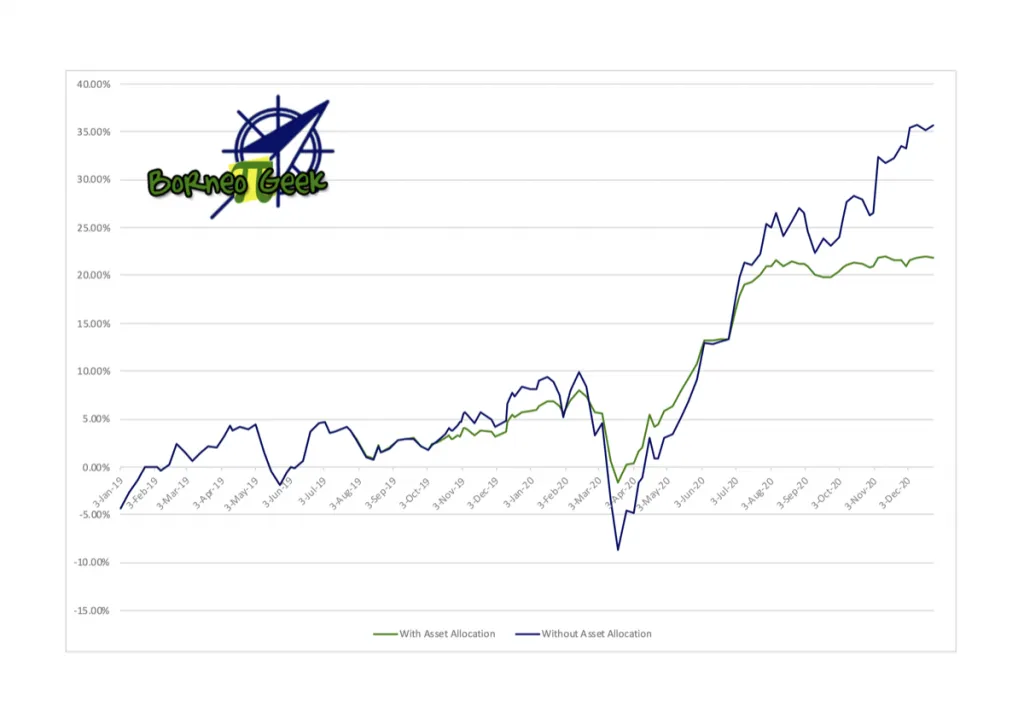 My Unit Trust Investment as of 25 December 2020