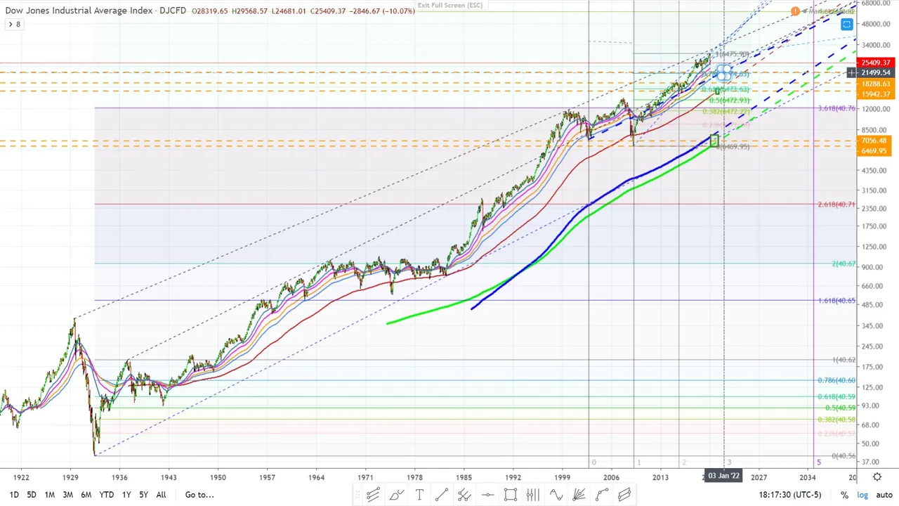 Dow Jones industrial average monthly chart with Fibonacci monthly most likely target February 28, 2020 zoomed out.jpg