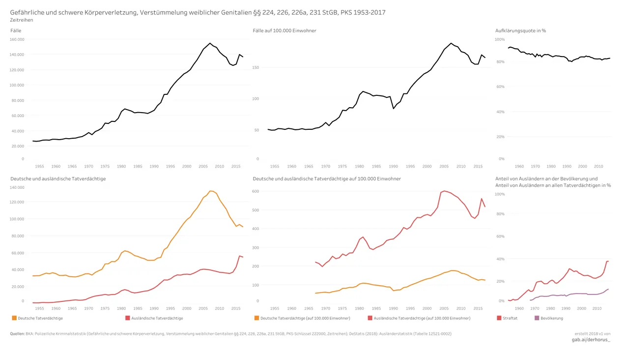 222000 06 time series 2017 - Gefährliche und schwere Körperverletzung, Verstümmelung weiblicher Genitalien.jpg