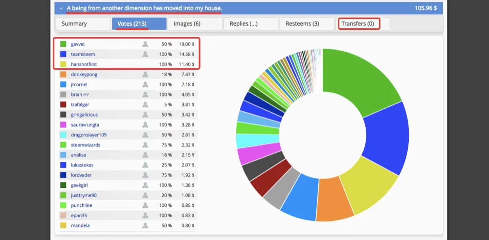 How Much Rewards Do We Need to Reach the Trending Page?