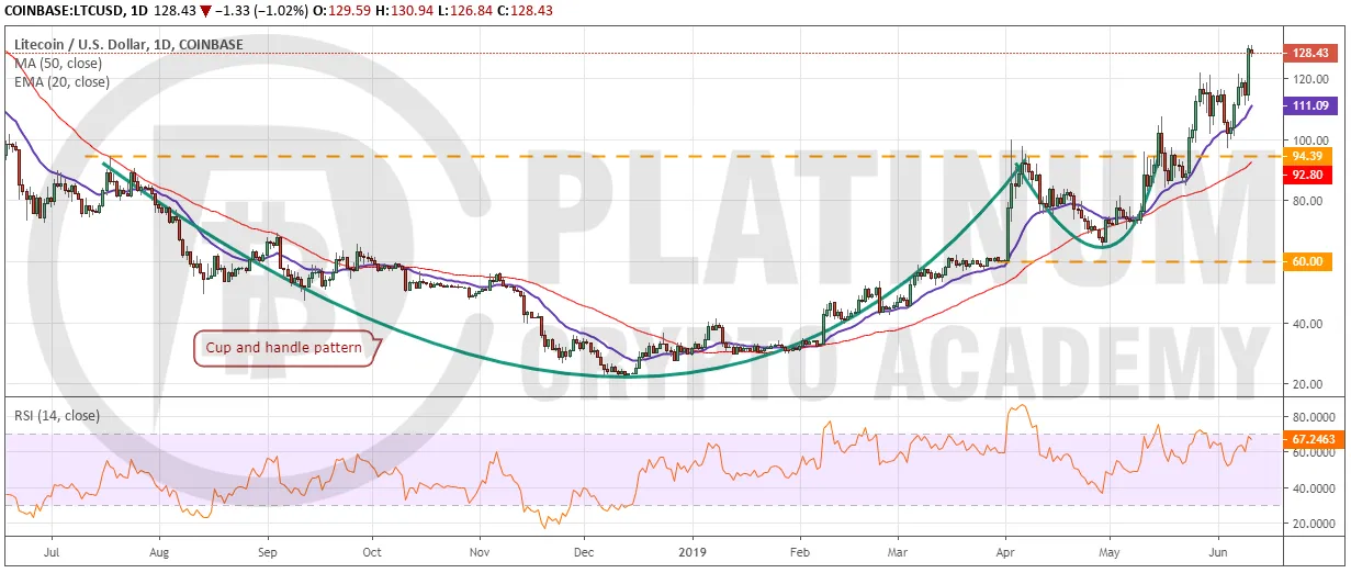 LTC_USD1106