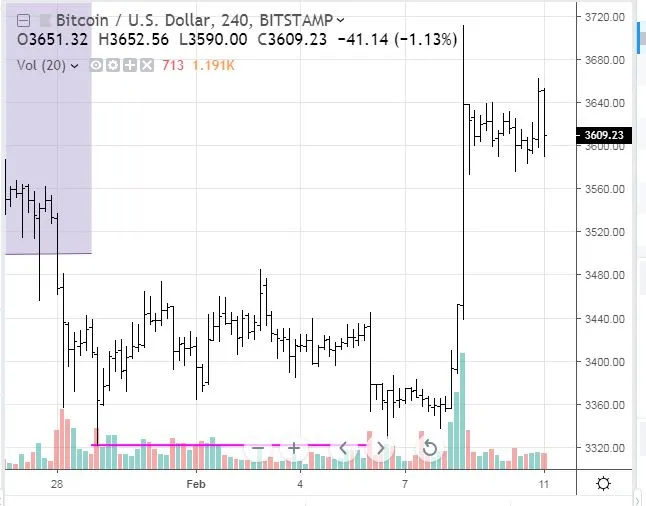 Feb10BTC4hr.JPG