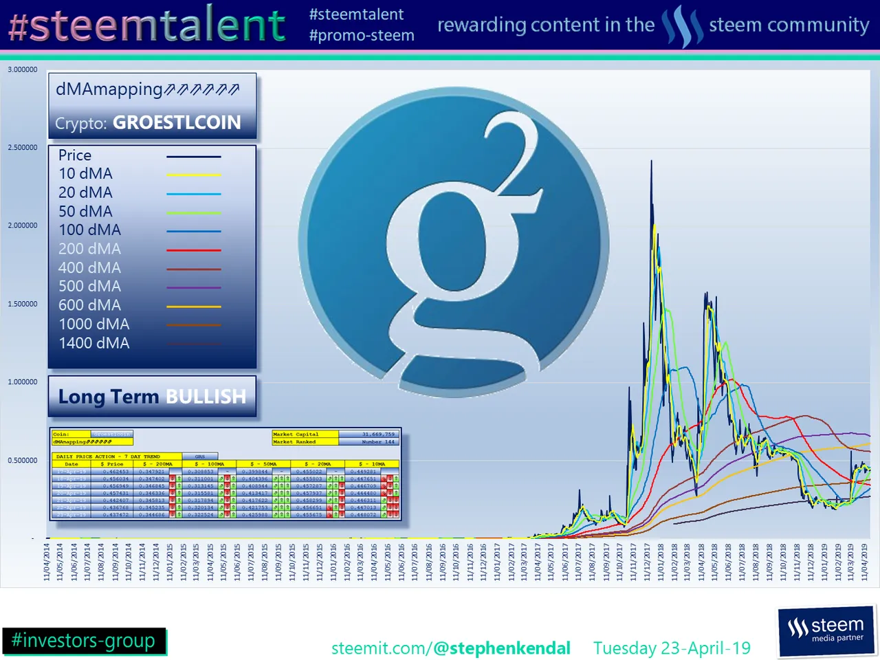 #Steemtalent Promo-Steem Investors-Group Groestlcoin