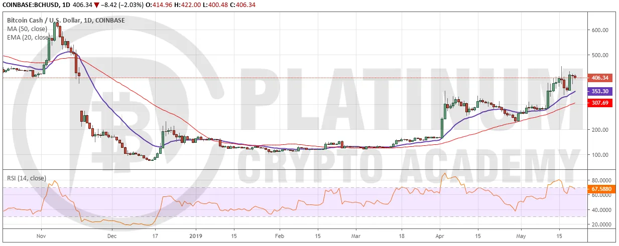 BCH_USD2105