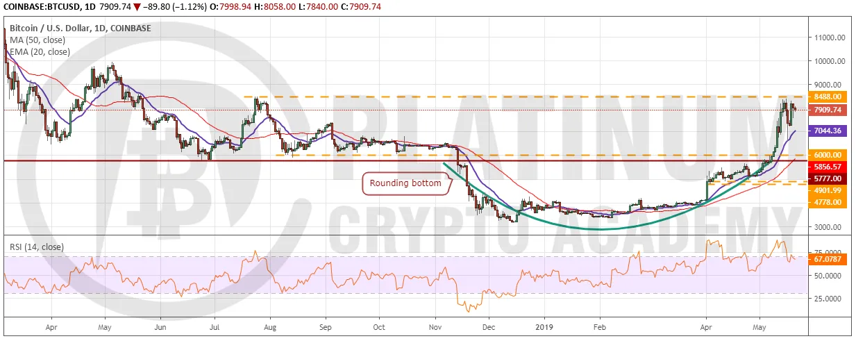 BTC_USD2105