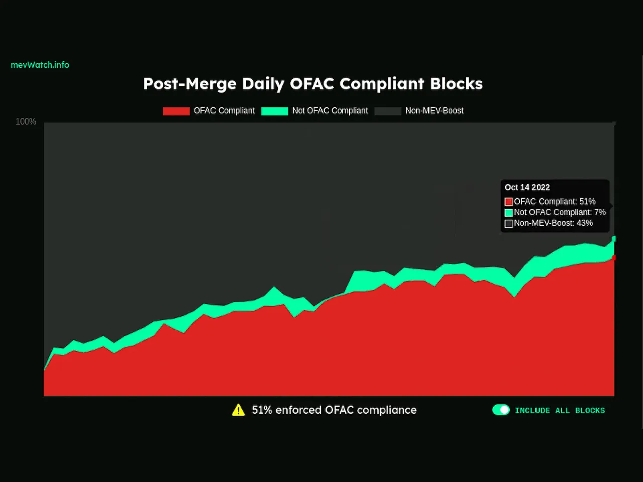 Censored blocks