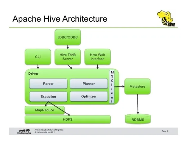 ArchitectureofApacheHive.jpg