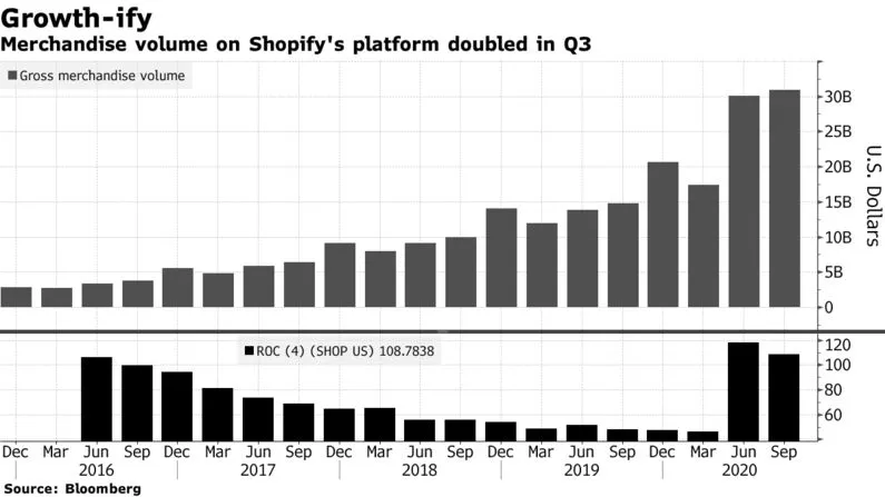 Shopify Growth