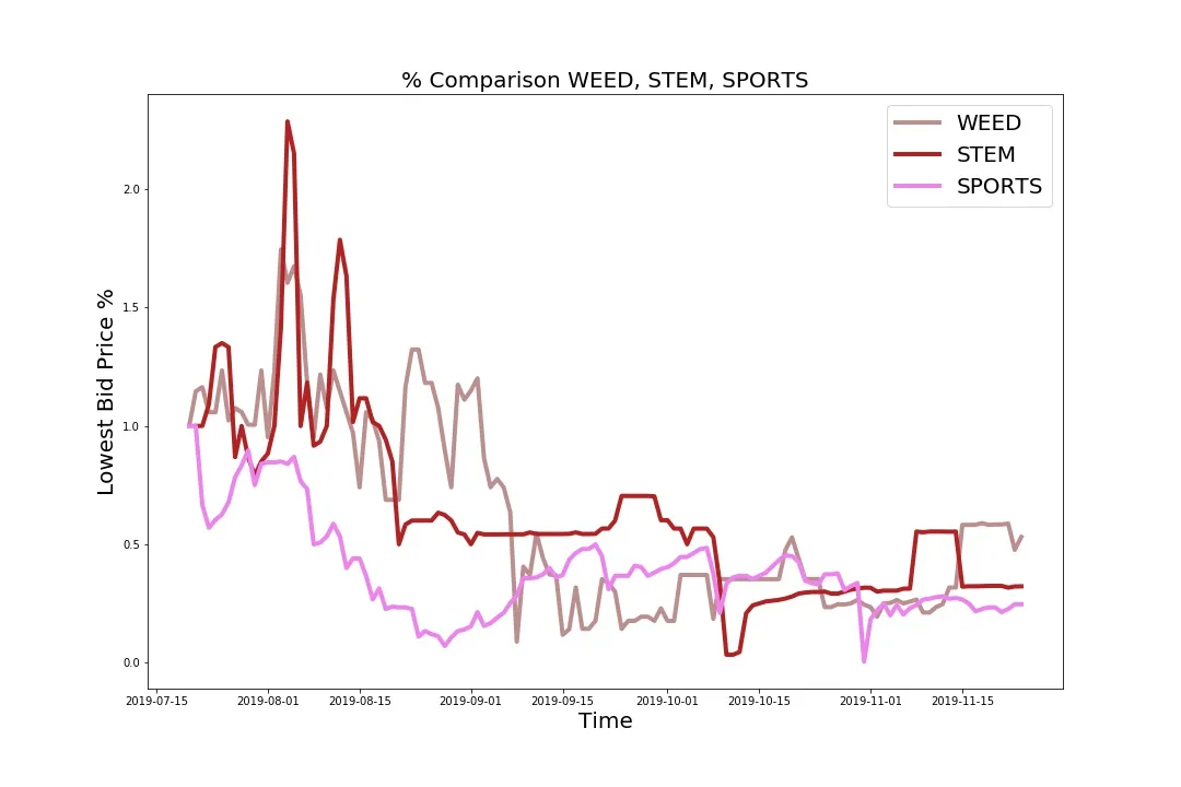 191120_weed_stem_sports_comp.jpg
