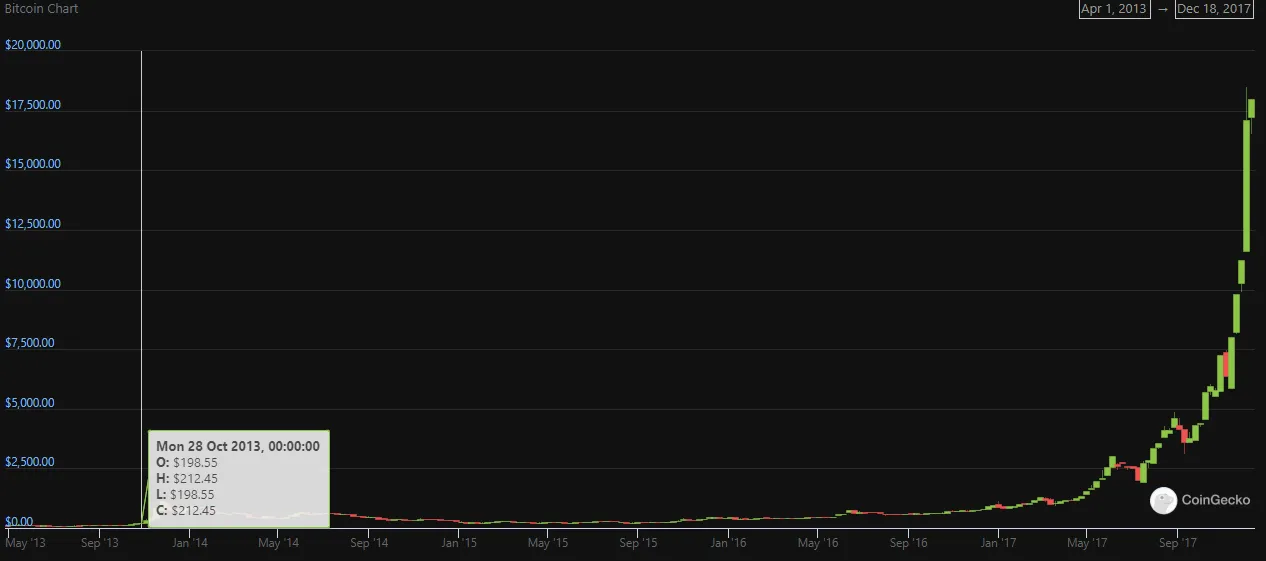 BTC20132017DEC.PNG