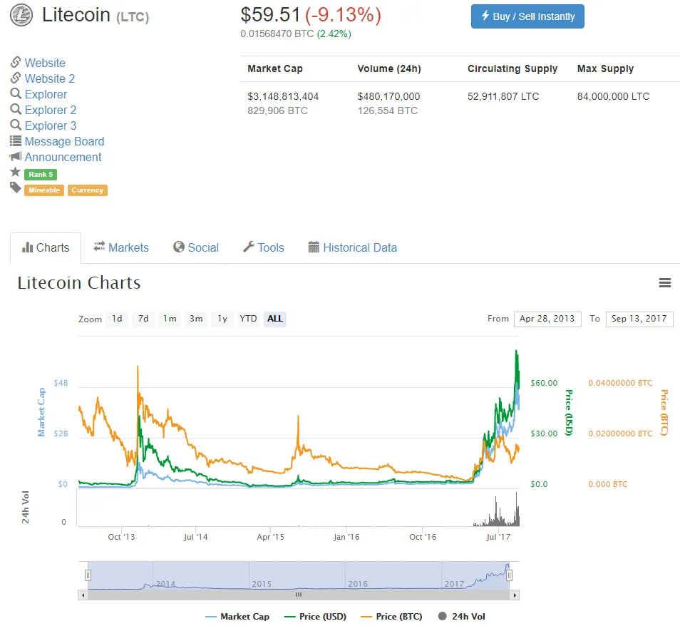 QUE.com.20190913.CoinMarketCap.Litecoin.59.51