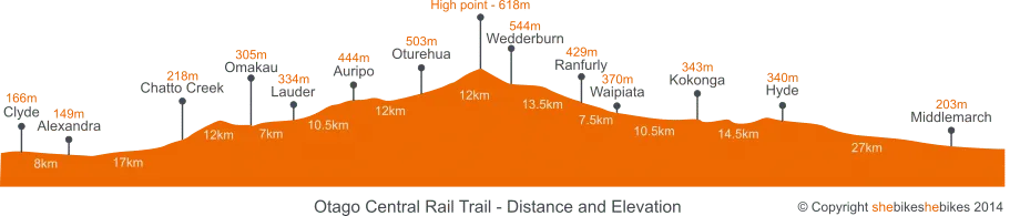 Profile of the Central Otago Rail Trail