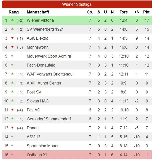 Spieltag 7 Wiener Stadtliga Tabelle