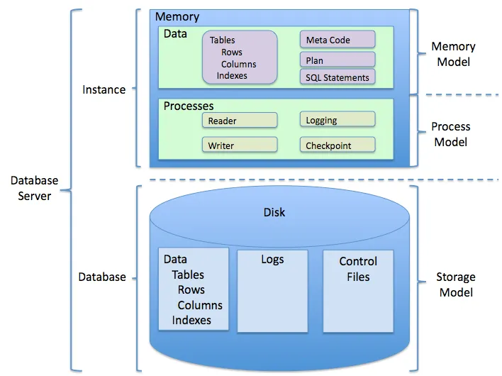 RDBMS_structure.png