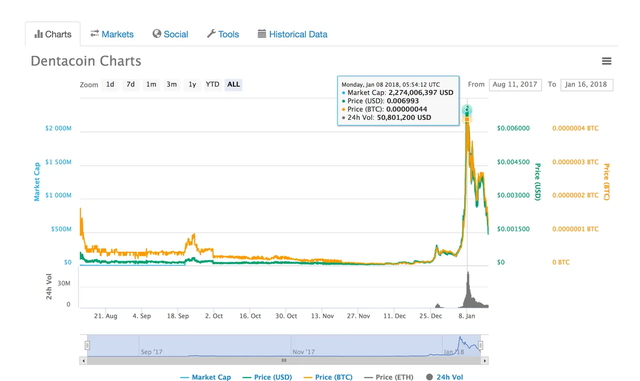 Dentacoin Chart