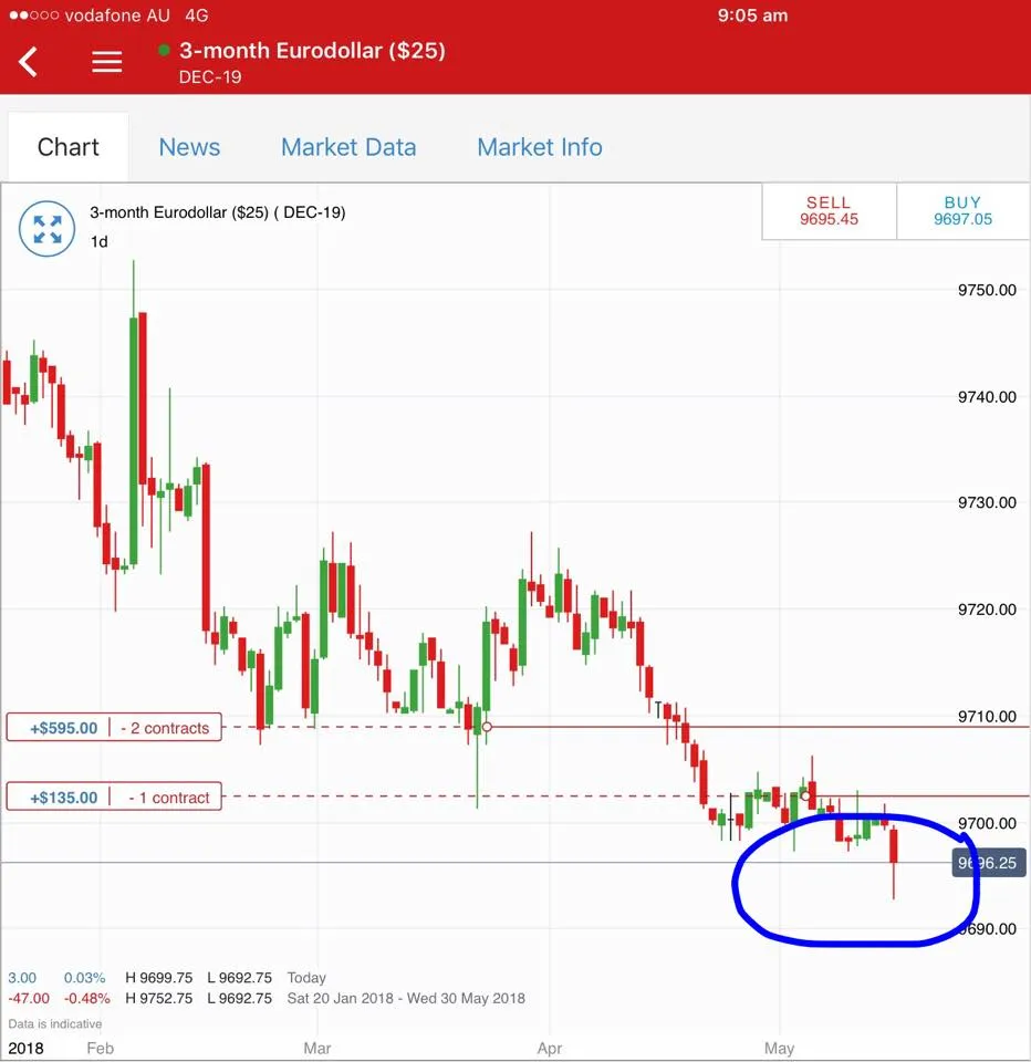 May15Eurodollar.jpg